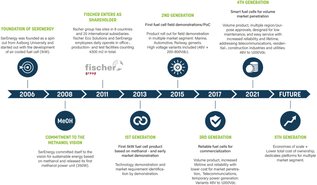 SerEnergy timeline SerEnergy timeline