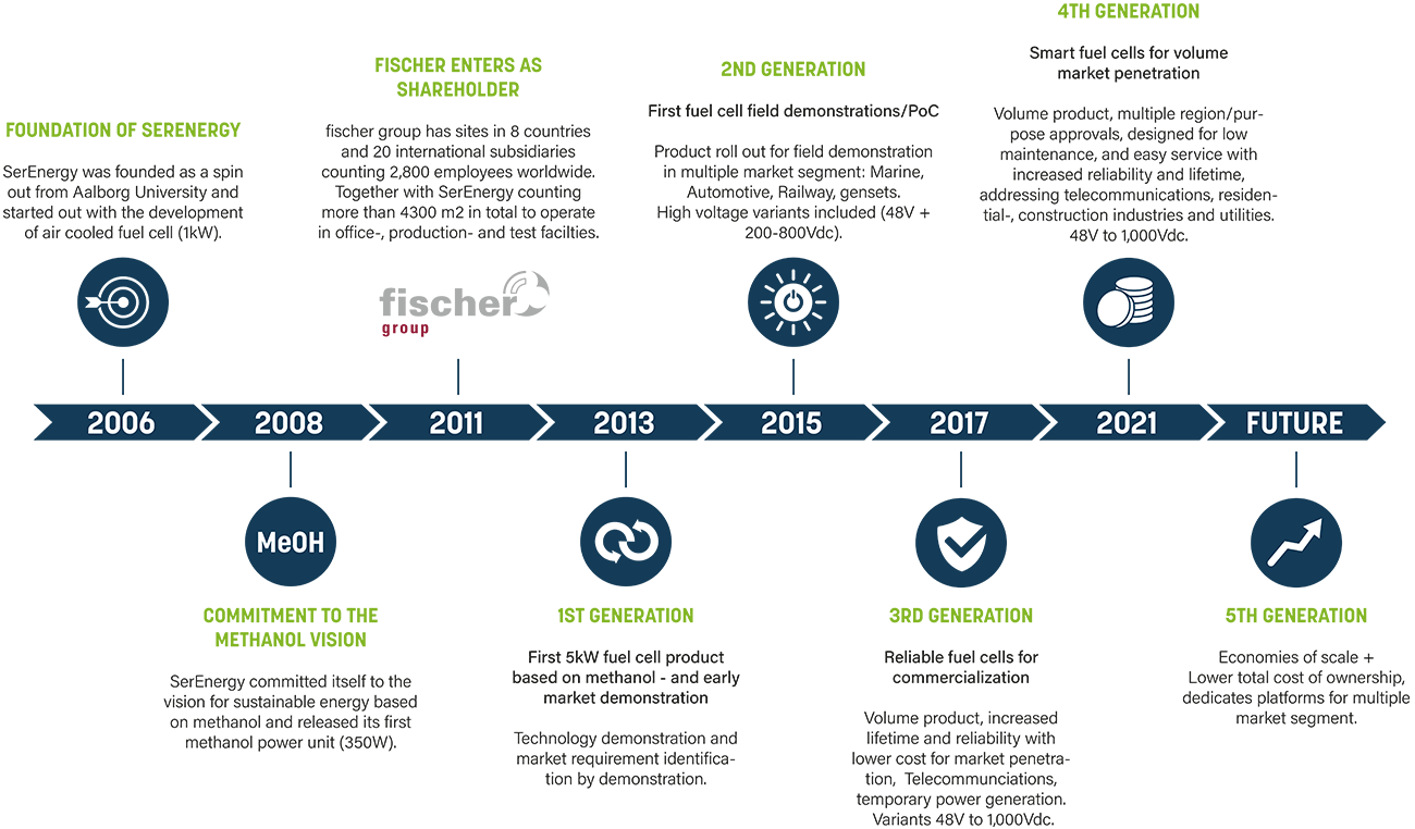 SerEnergy timeline SerEnergy timeline